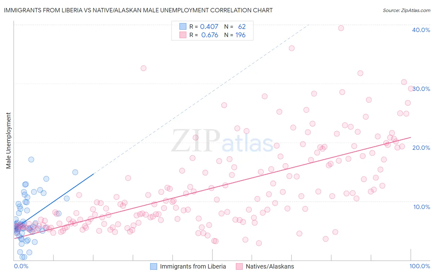 Immigrants from Liberia vs Native/Alaskan Male Unemployment