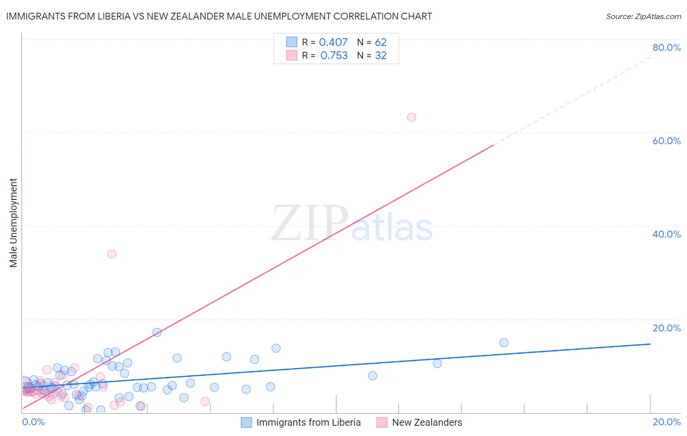Immigrants from Liberia vs New Zealander Male Unemployment