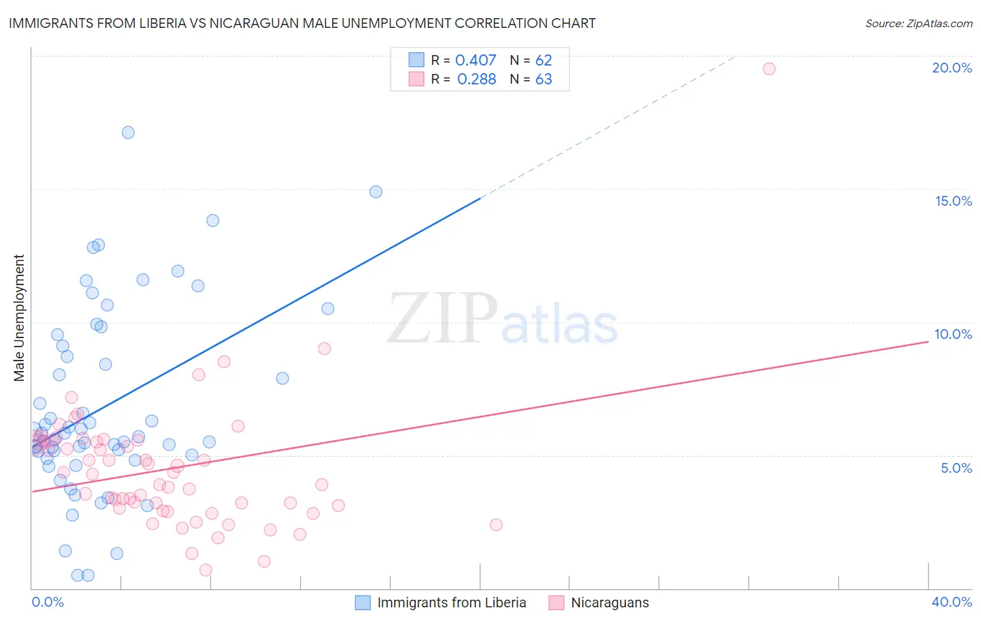 Immigrants from Liberia vs Nicaraguan Male Unemployment