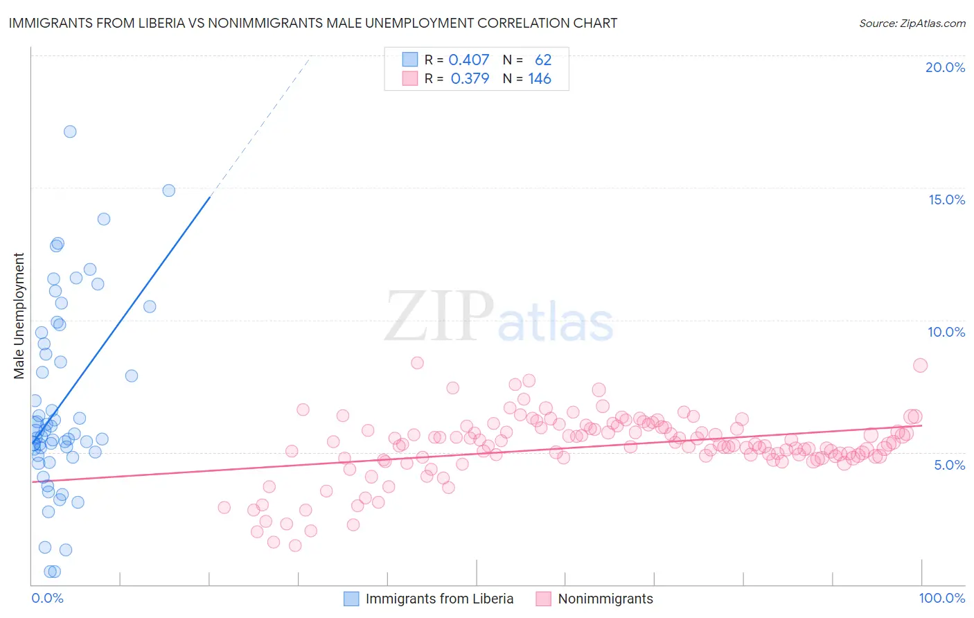 Immigrants from Liberia vs Nonimmigrants Male Unemployment