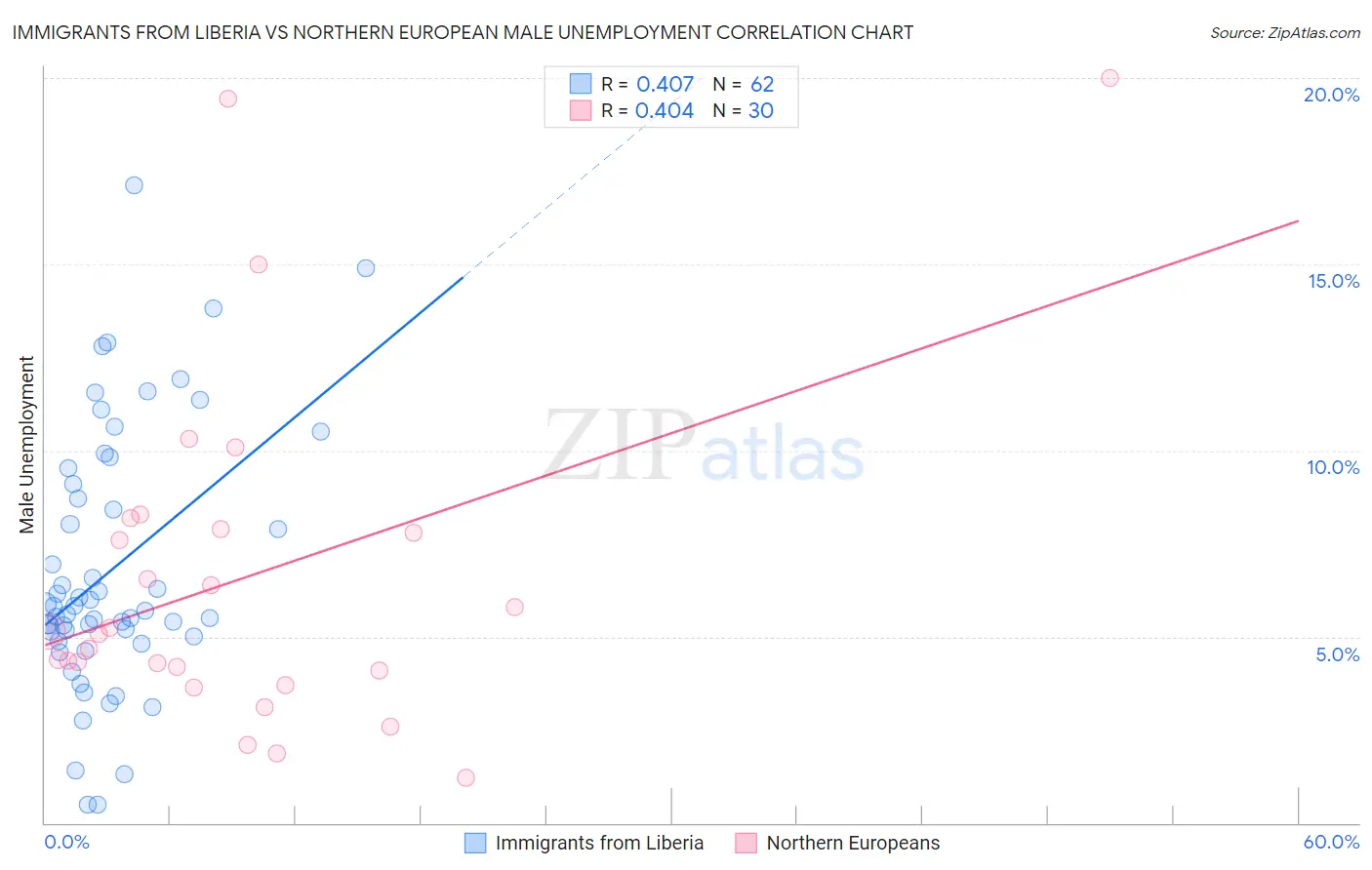 Immigrants from Liberia vs Northern European Male Unemployment