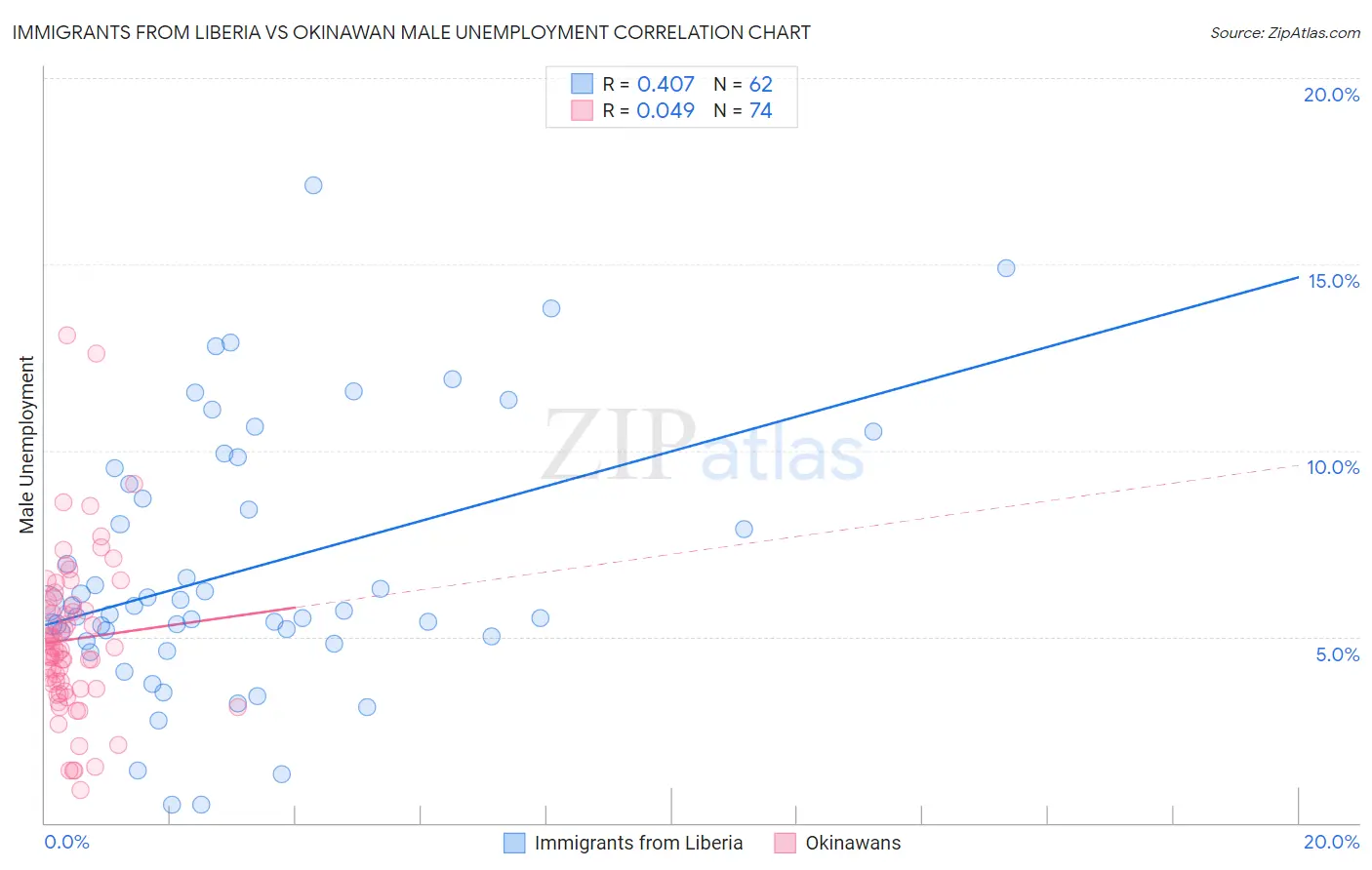 Immigrants from Liberia vs Okinawan Male Unemployment