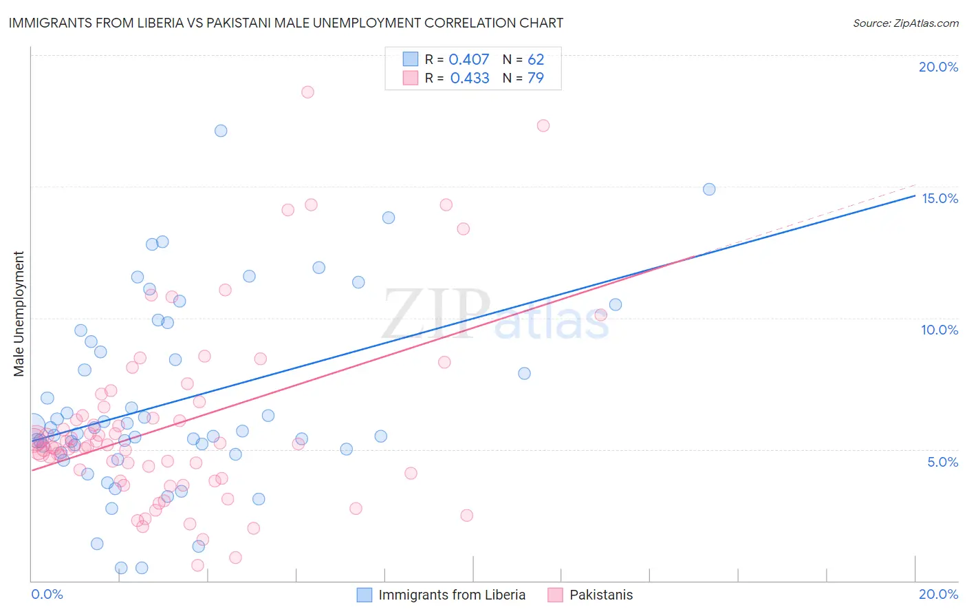 Immigrants from Liberia vs Pakistani Male Unemployment