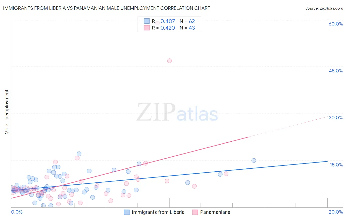 Immigrants from Liberia vs Panamanian Male Unemployment