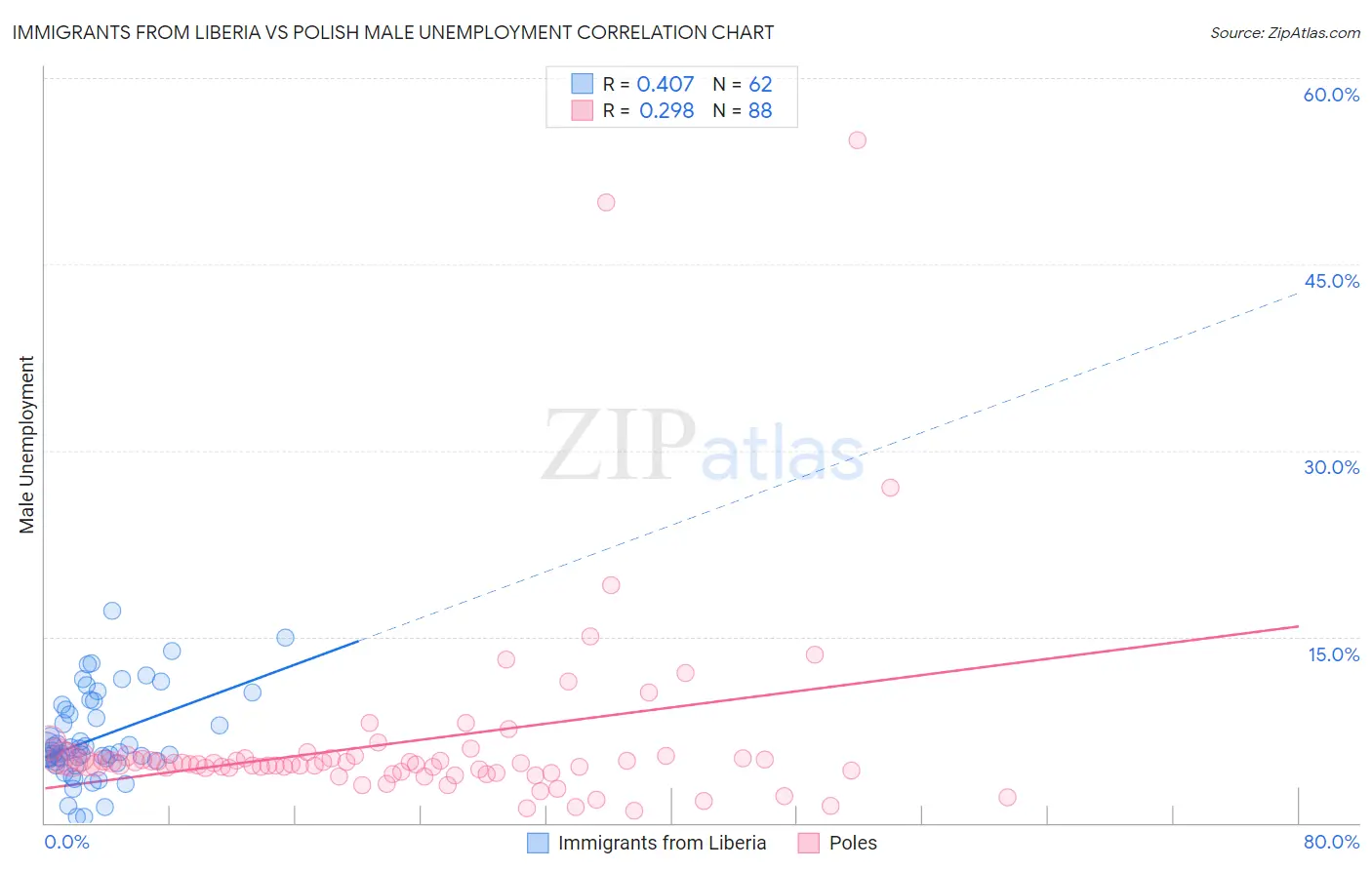Immigrants from Liberia vs Polish Male Unemployment