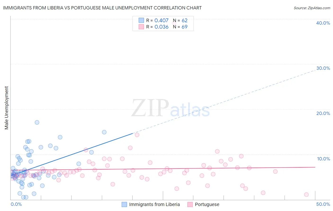 Immigrants from Liberia vs Portuguese Male Unemployment