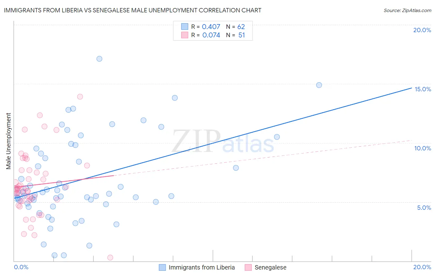 Immigrants from Liberia vs Senegalese Male Unemployment