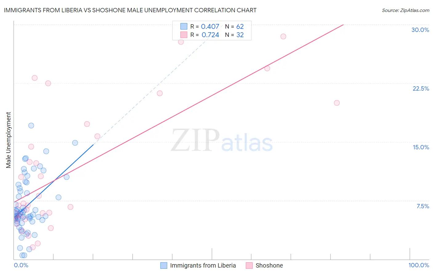 Immigrants from Liberia vs Shoshone Male Unemployment