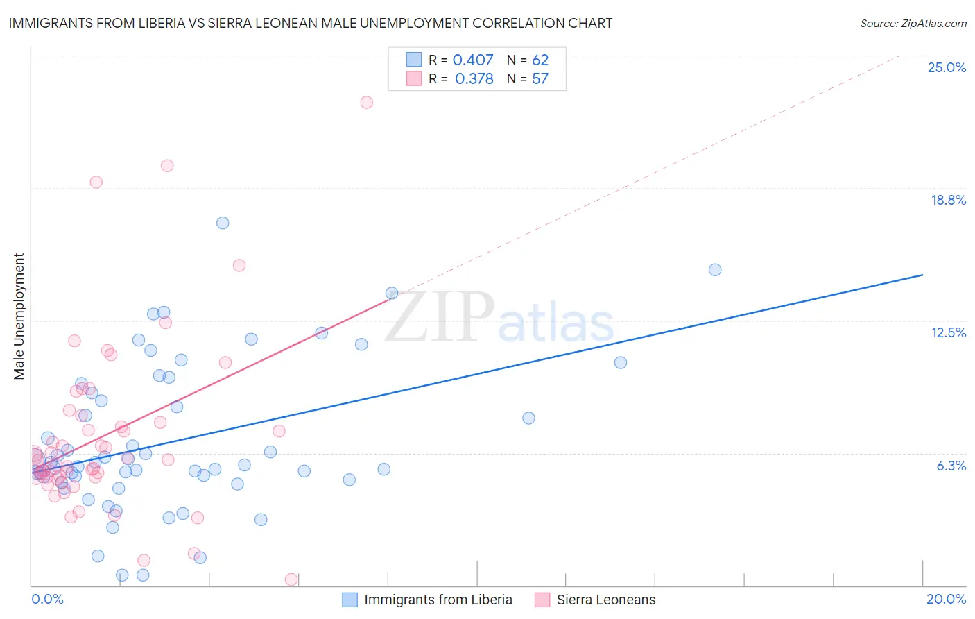 Immigrants from Liberia vs Sierra Leonean Male Unemployment