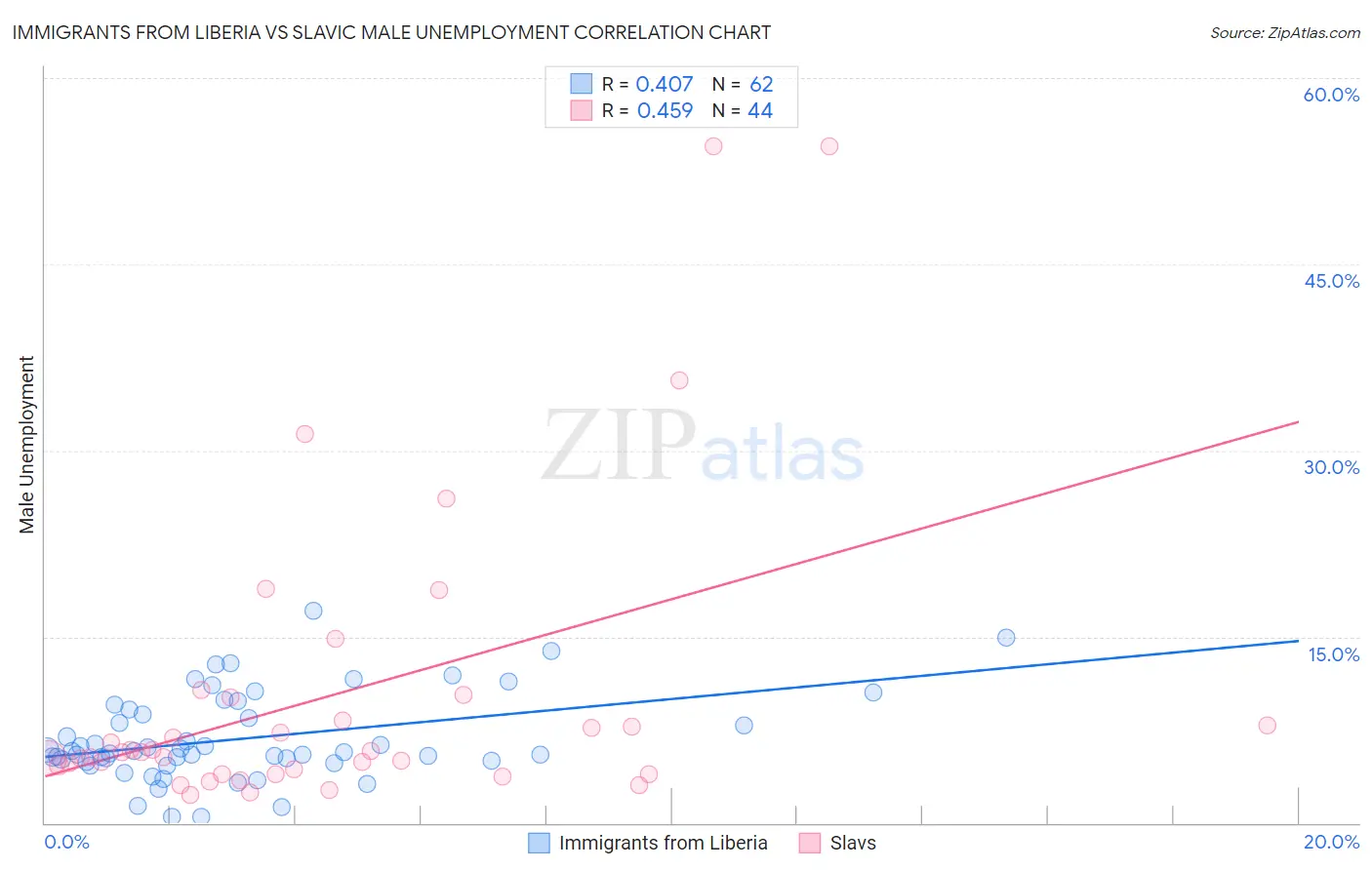 Immigrants from Liberia vs Slavic Male Unemployment