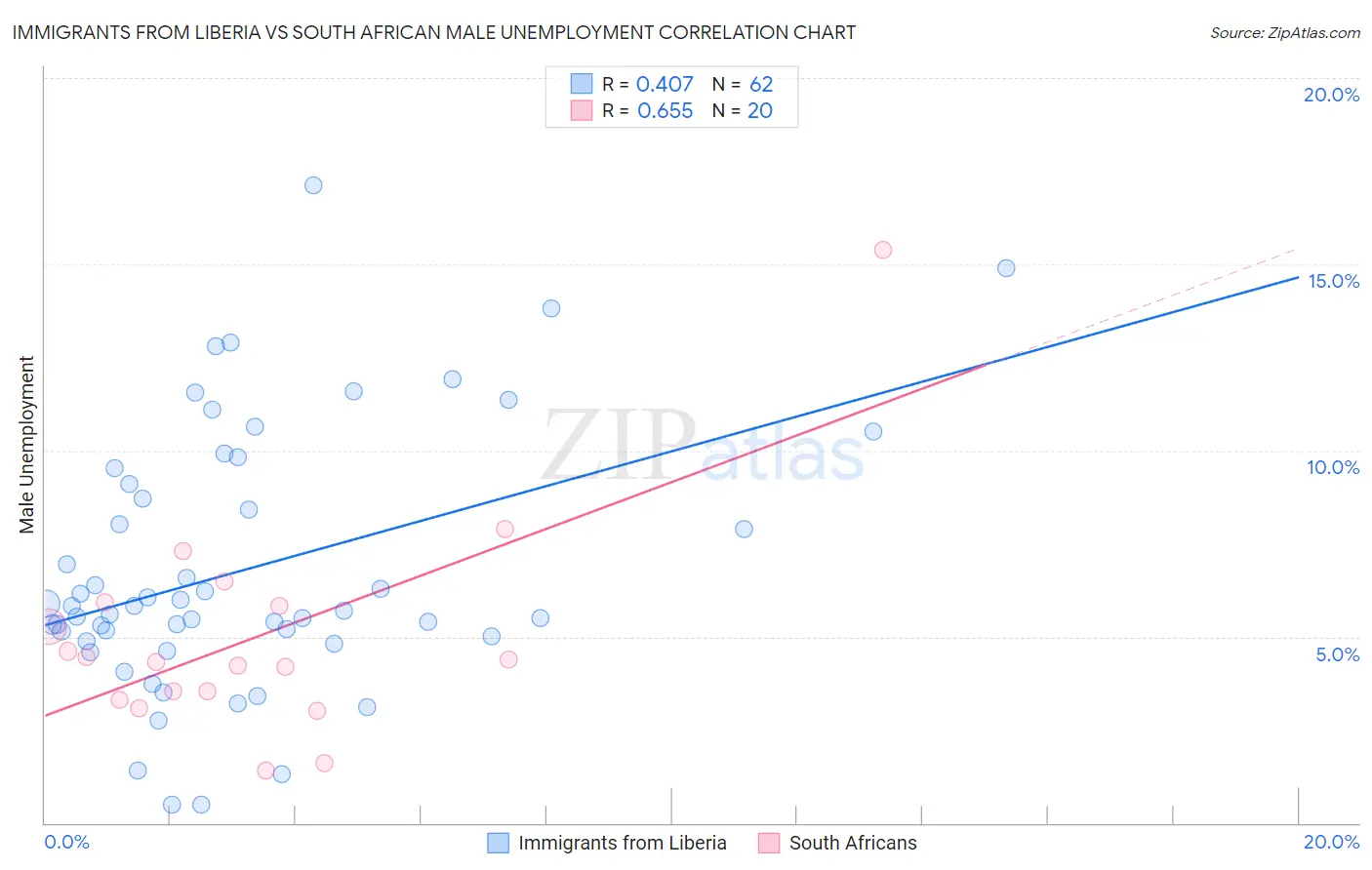 Immigrants from Liberia vs South African Male Unemployment