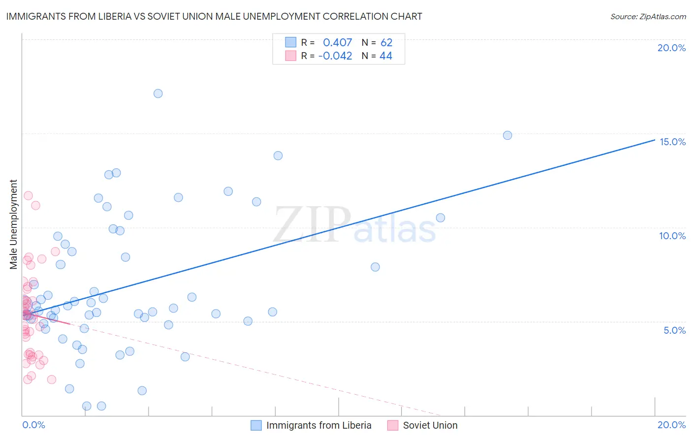 Immigrants from Liberia vs Soviet Union Male Unemployment