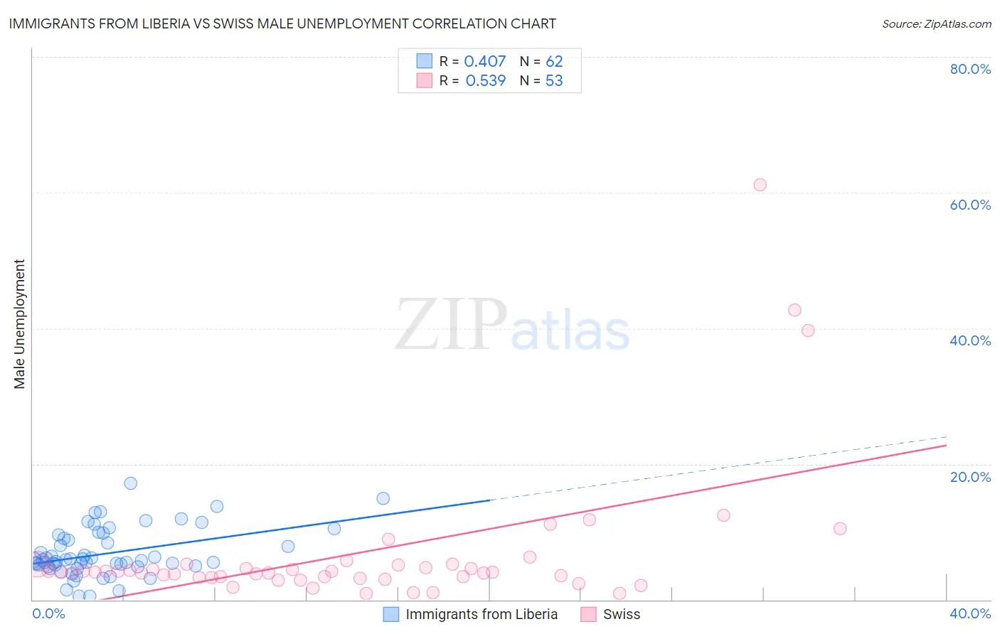 Immigrants from Liberia vs Swiss Male Unemployment