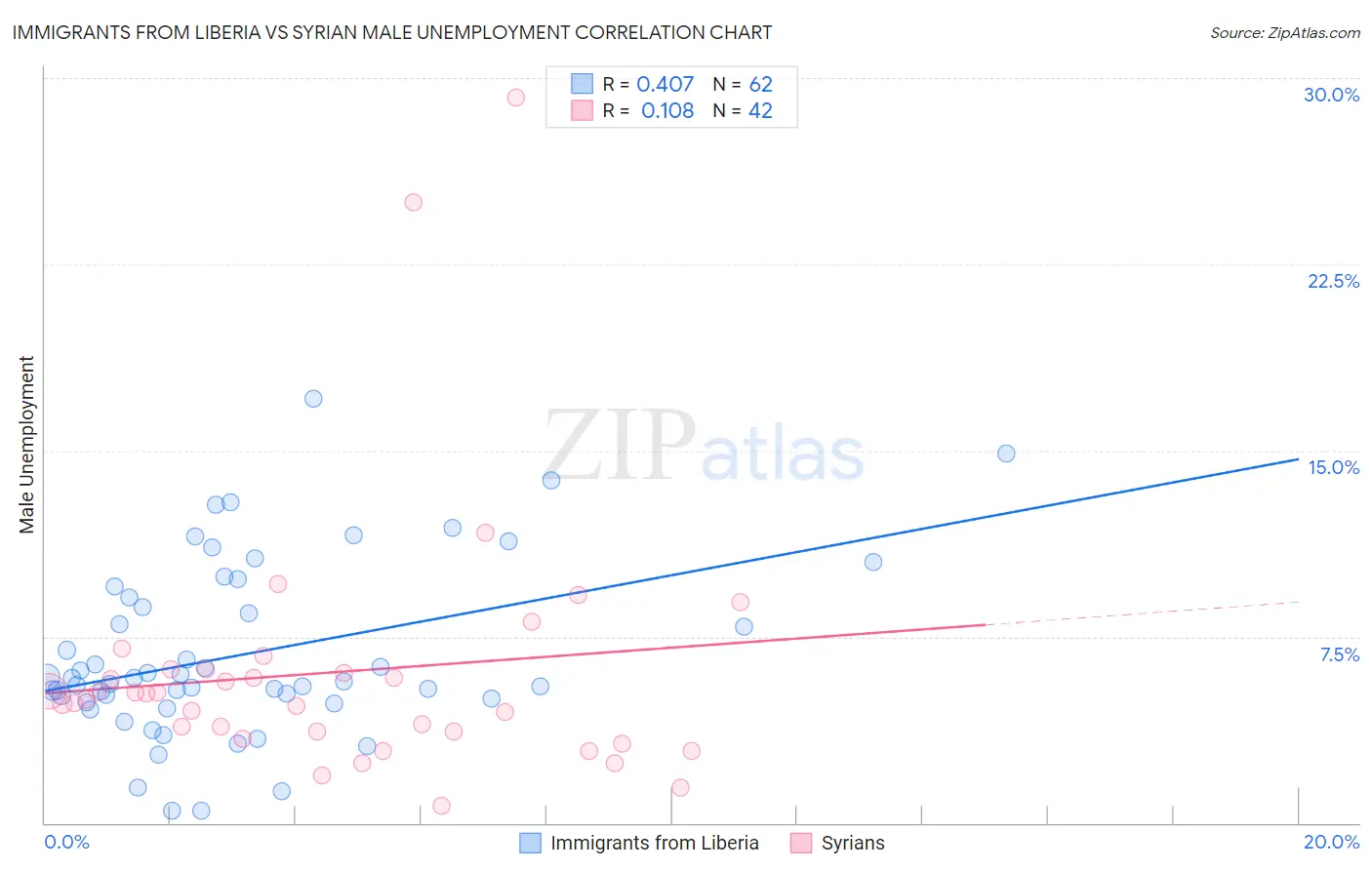 Immigrants from Liberia vs Syrian Male Unemployment