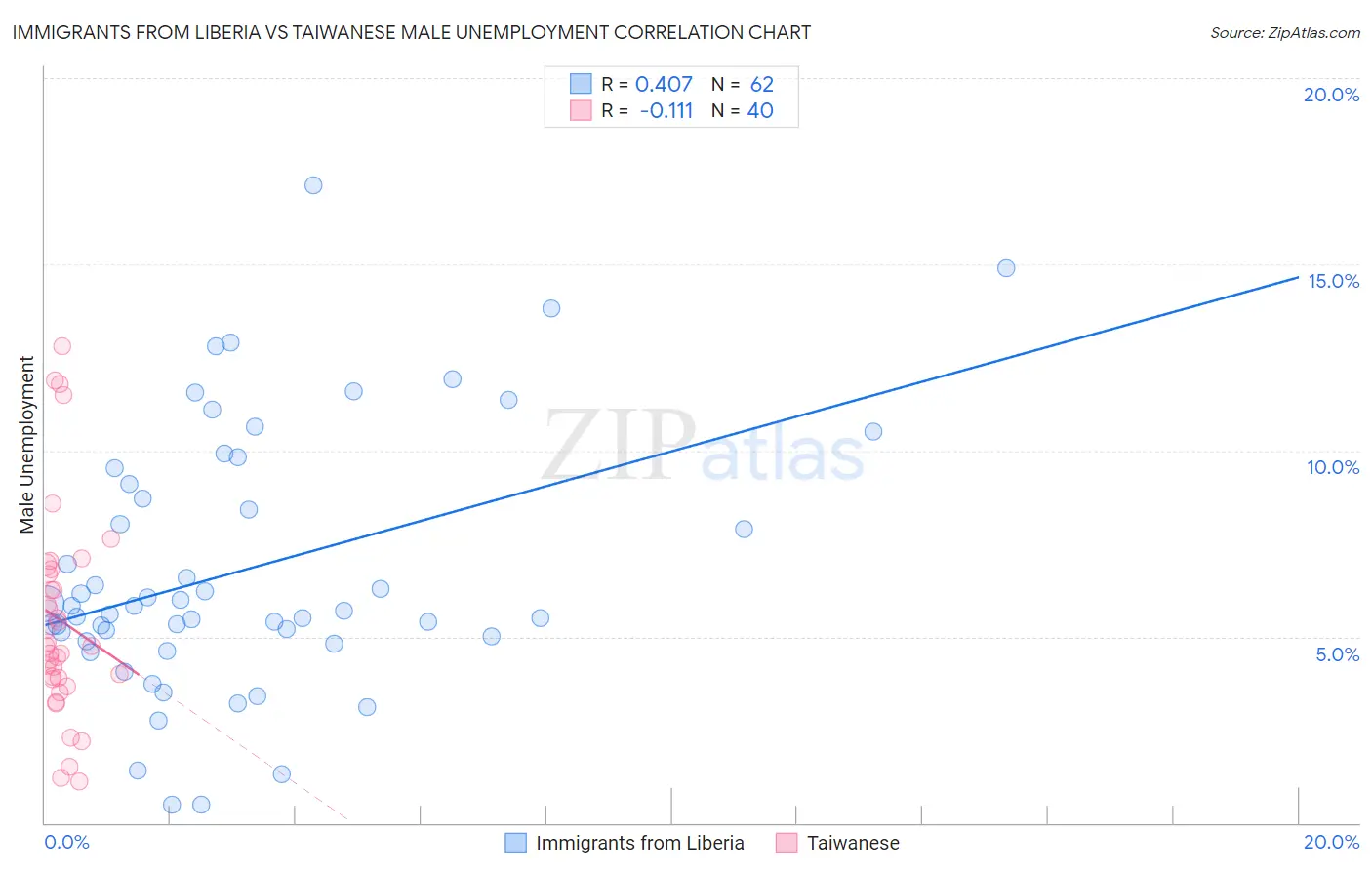 Immigrants from Liberia vs Taiwanese Male Unemployment