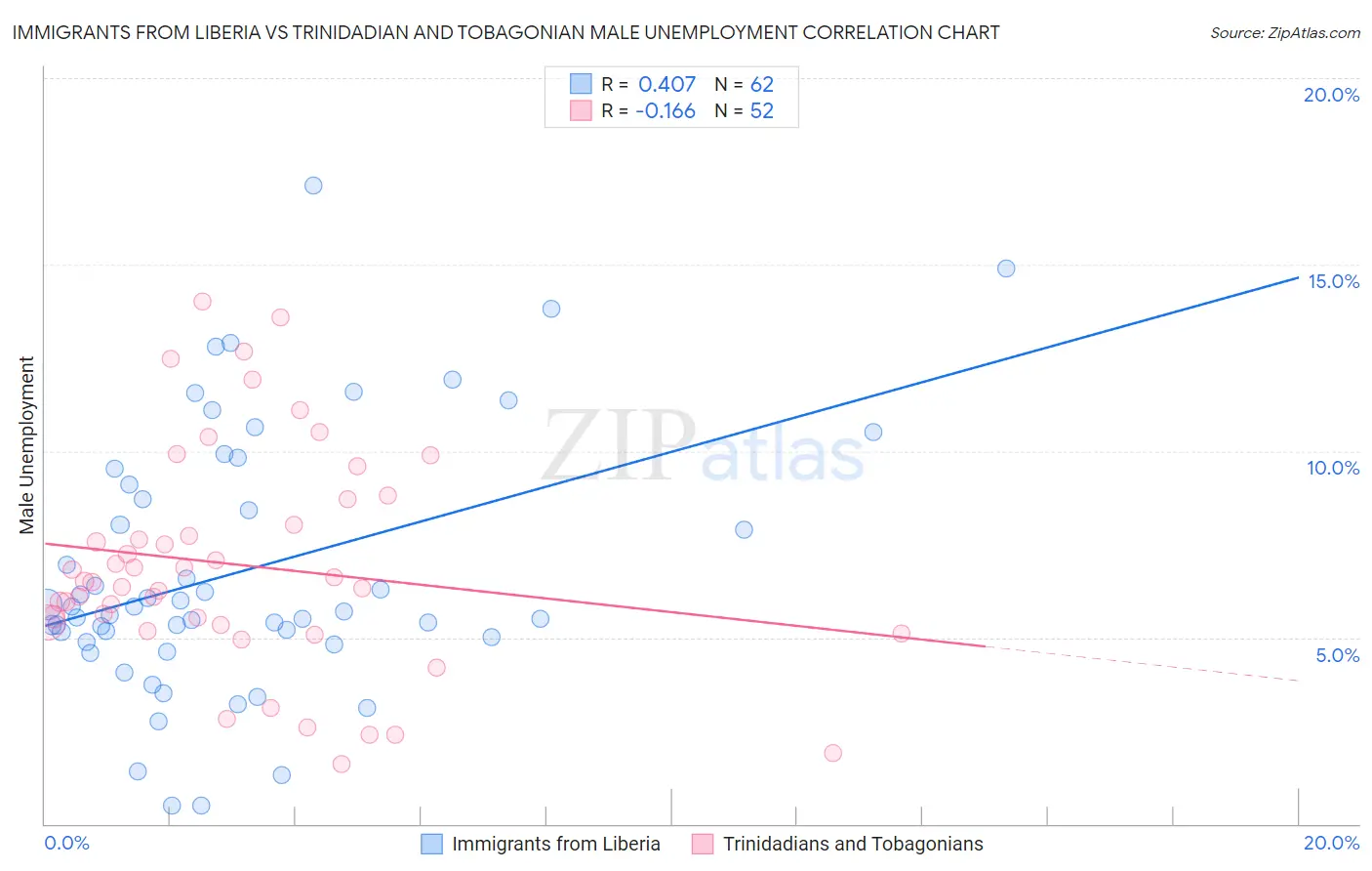 Immigrants from Liberia vs Trinidadian and Tobagonian Male Unemployment