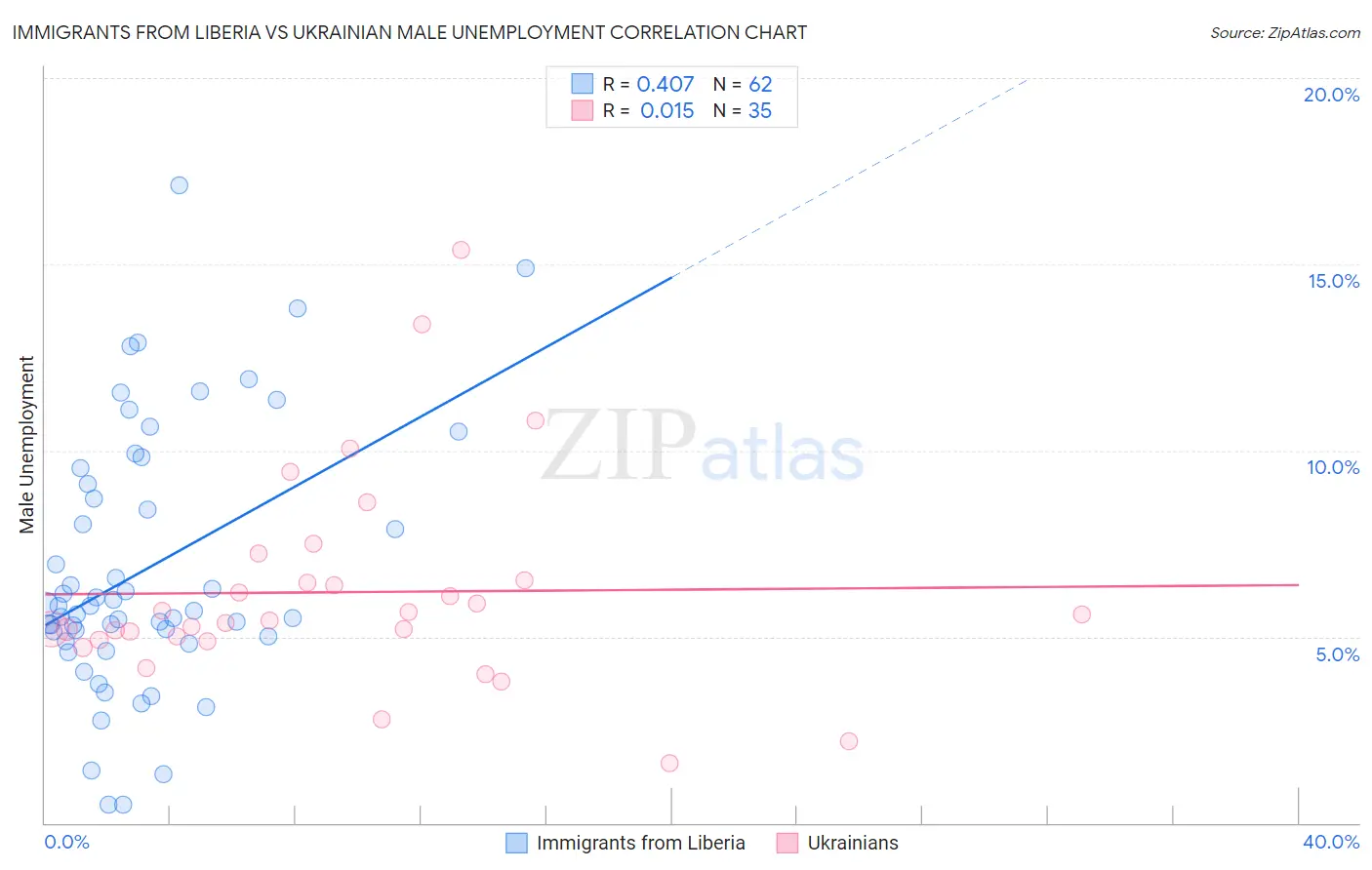 Immigrants from Liberia vs Ukrainian Male Unemployment
