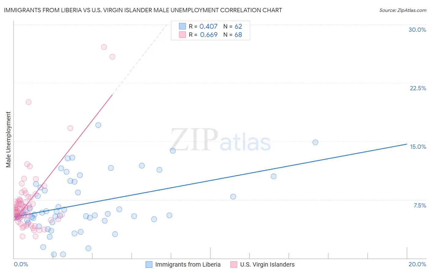 Immigrants from Liberia vs U.S. Virgin Islander Male Unemployment