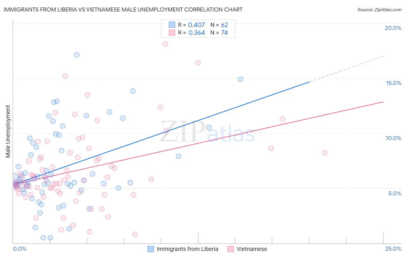 Immigrants from Liberia vs Vietnamese Male Unemployment