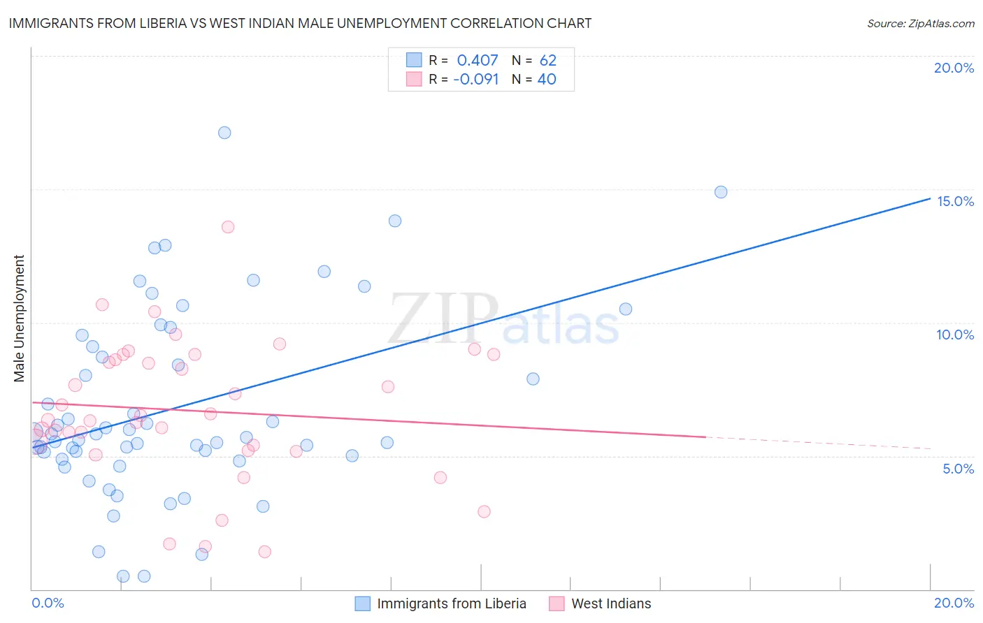 Immigrants from Liberia vs West Indian Male Unemployment