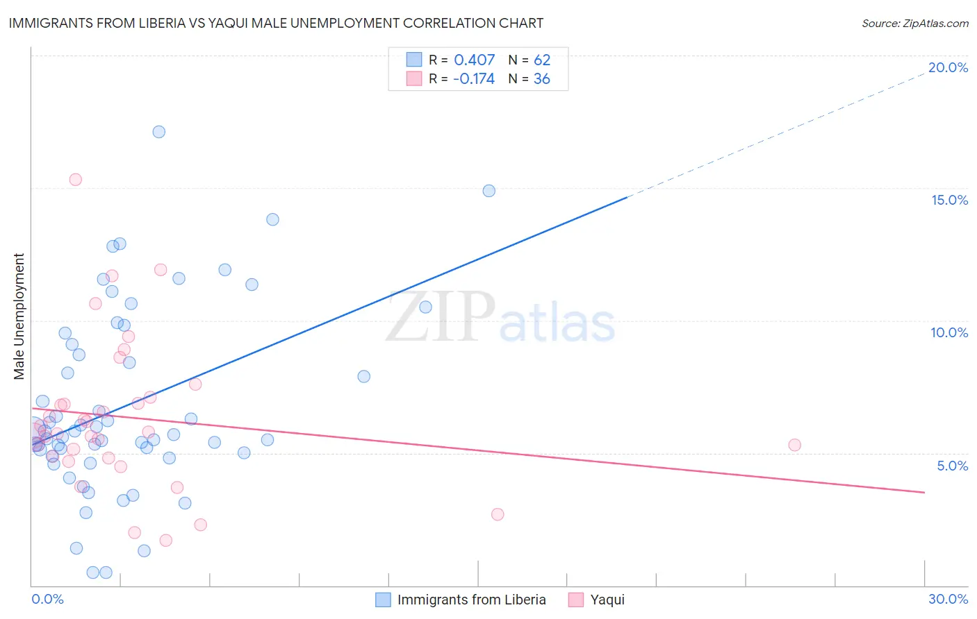 Immigrants from Liberia vs Yaqui Male Unemployment