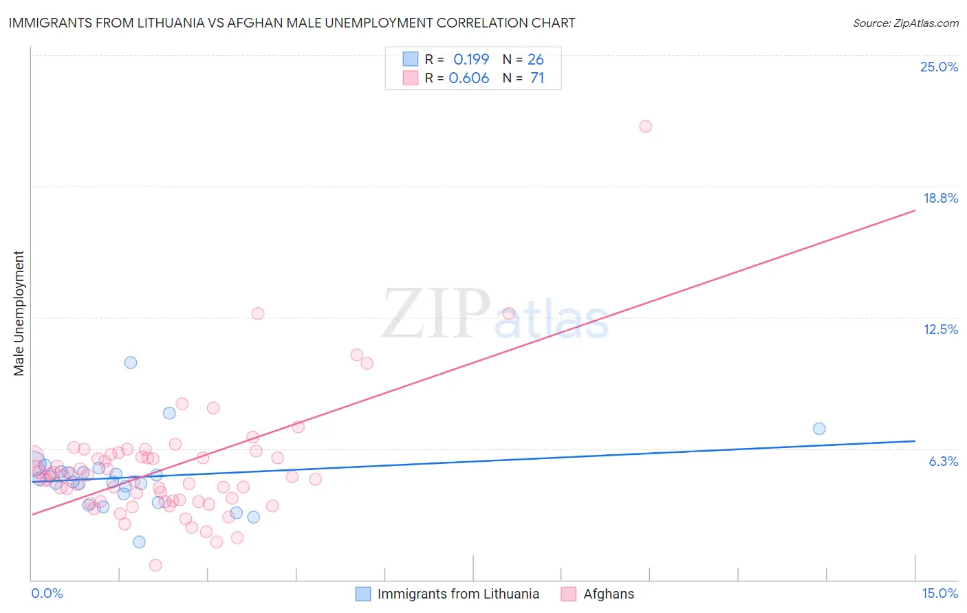 Immigrants from Lithuania vs Afghan Male Unemployment