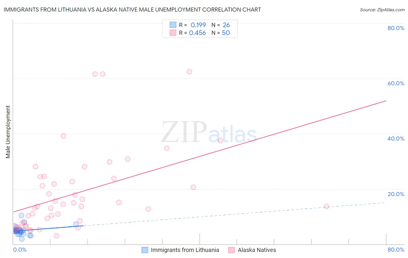 Immigrants from Lithuania vs Alaska Native Male Unemployment