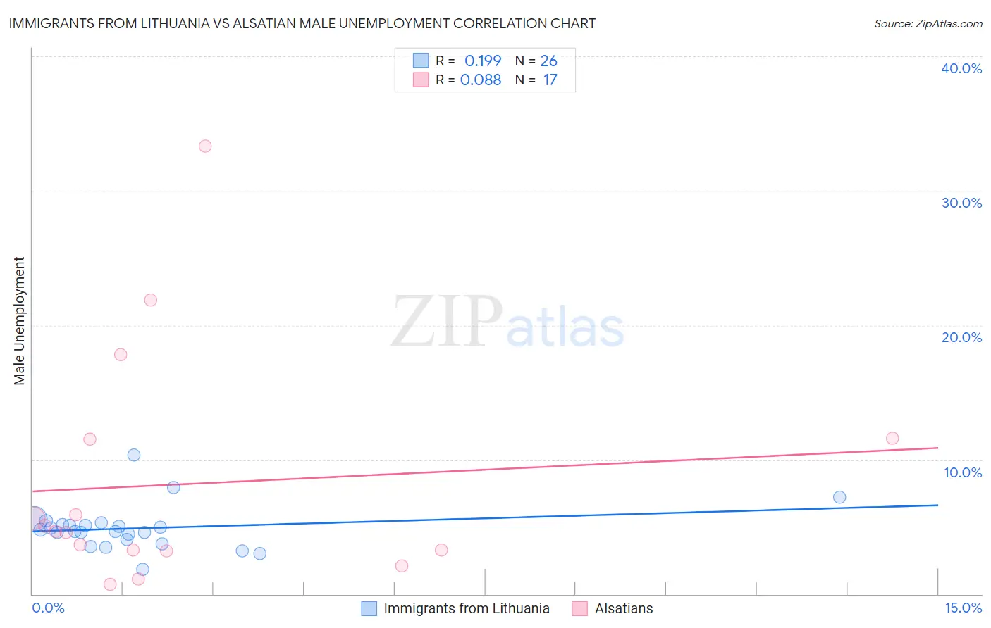 Immigrants from Lithuania vs Alsatian Male Unemployment