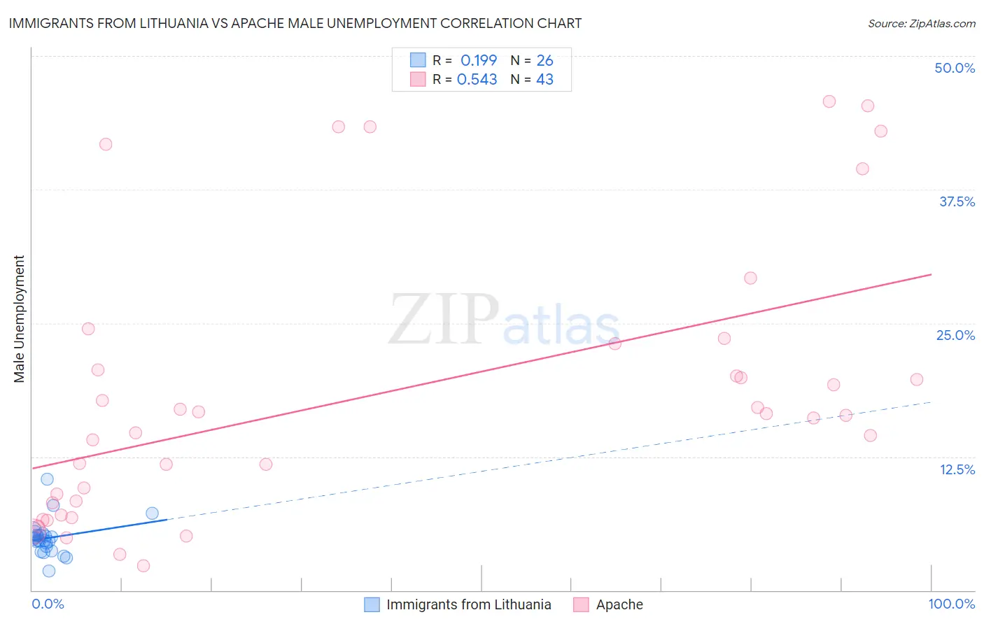 Immigrants from Lithuania vs Apache Male Unemployment
