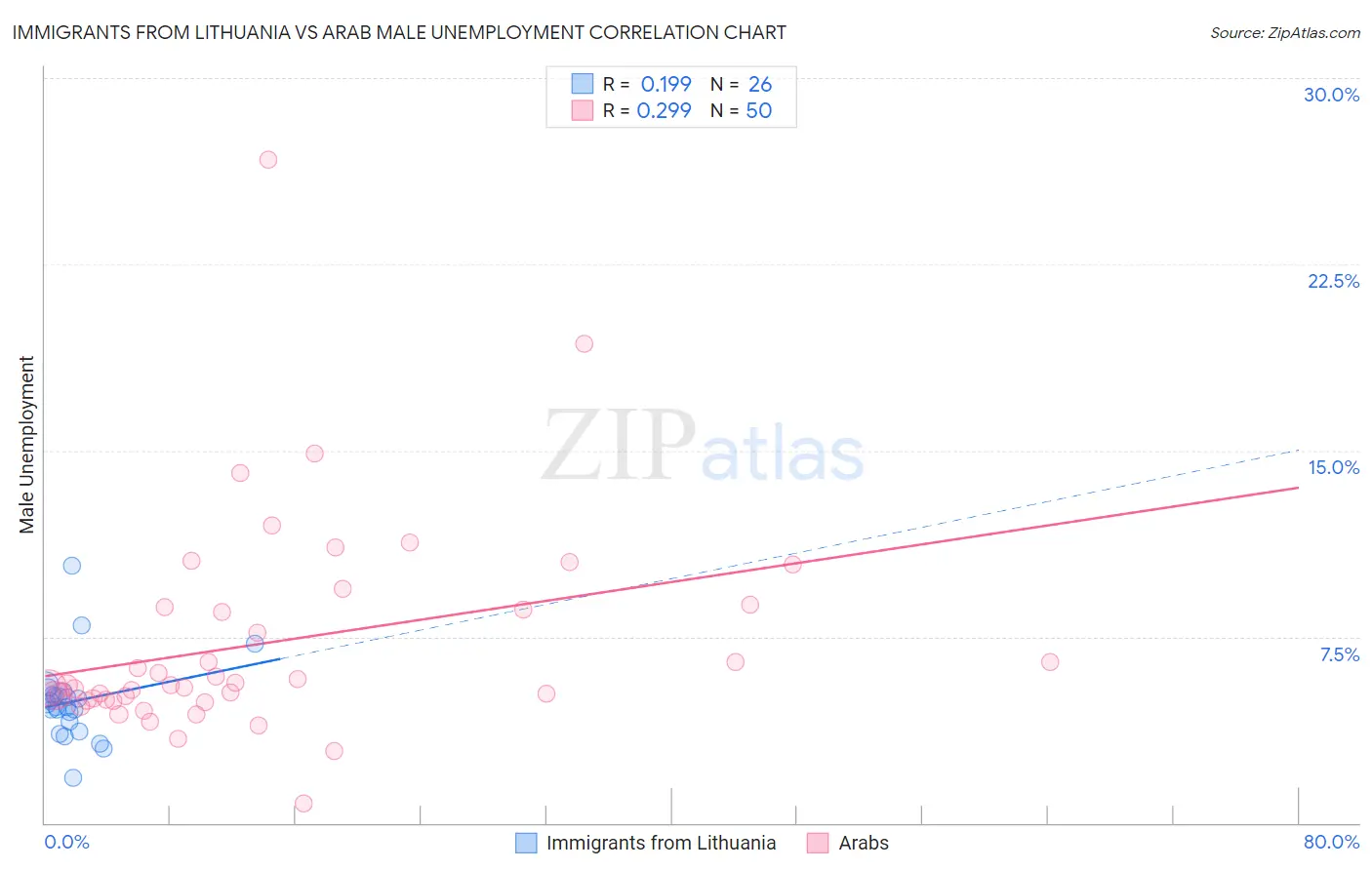 Immigrants from Lithuania vs Arab Male Unemployment