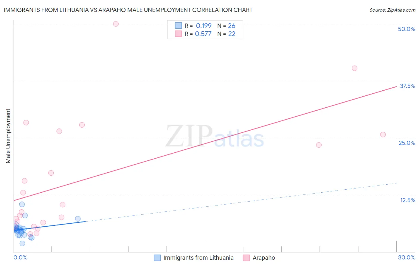 Immigrants from Lithuania vs Arapaho Male Unemployment