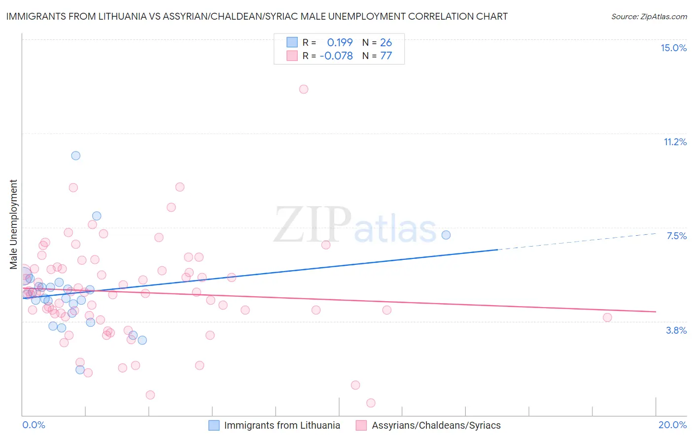 Immigrants from Lithuania vs Assyrian/Chaldean/Syriac Male Unemployment