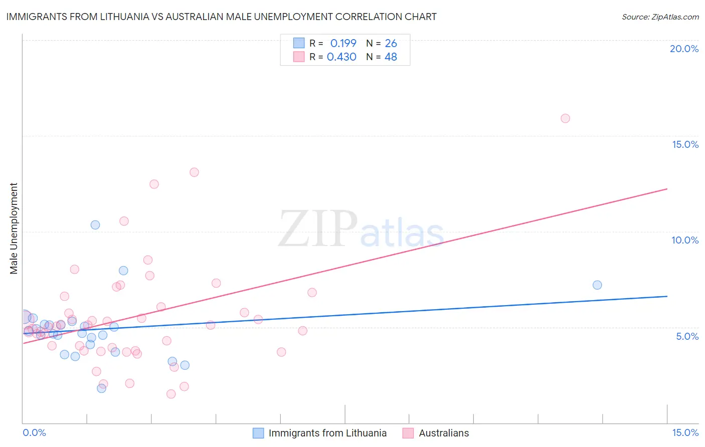 Immigrants from Lithuania vs Australian Male Unemployment