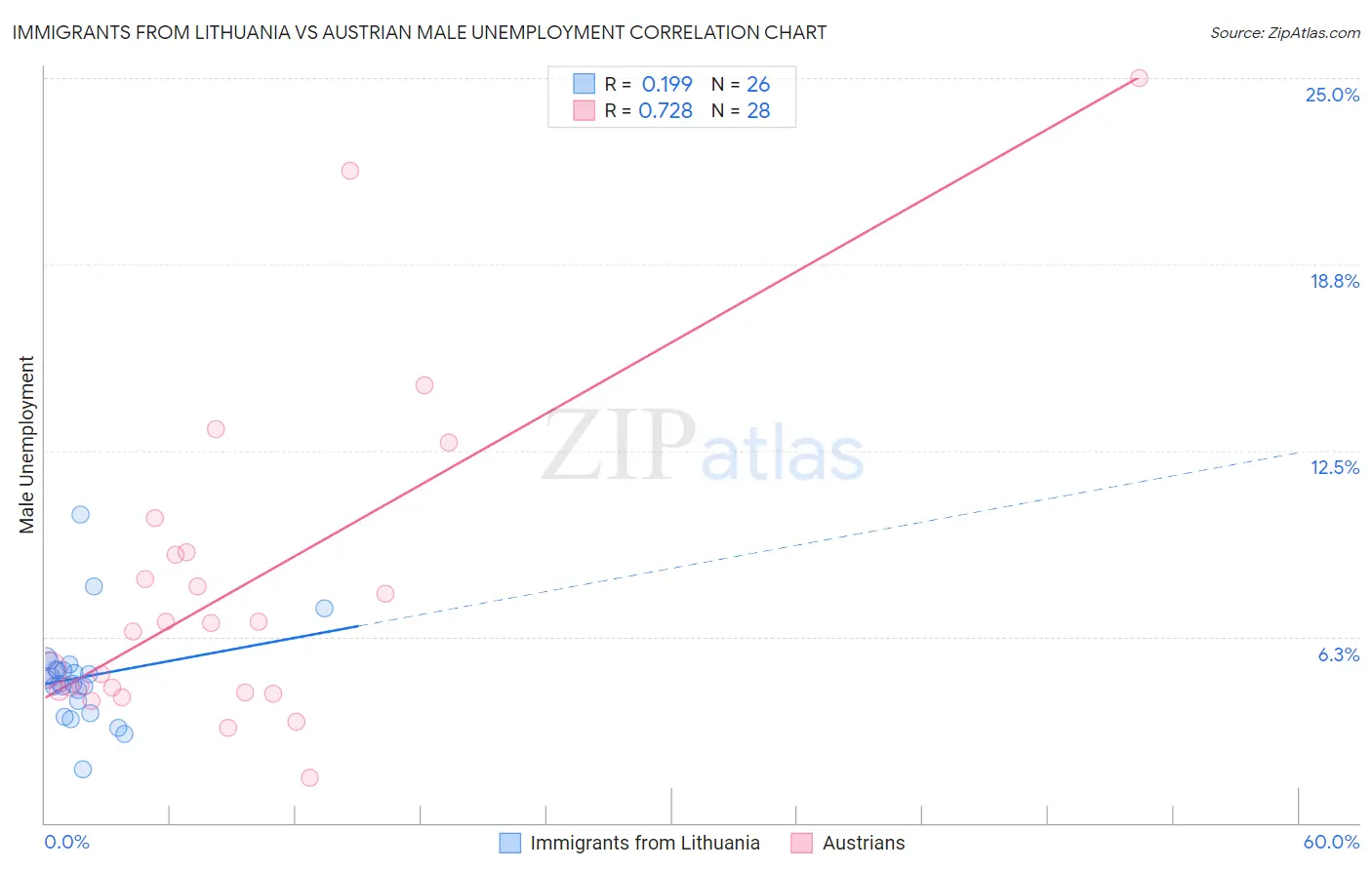 Immigrants from Lithuania vs Austrian Male Unemployment