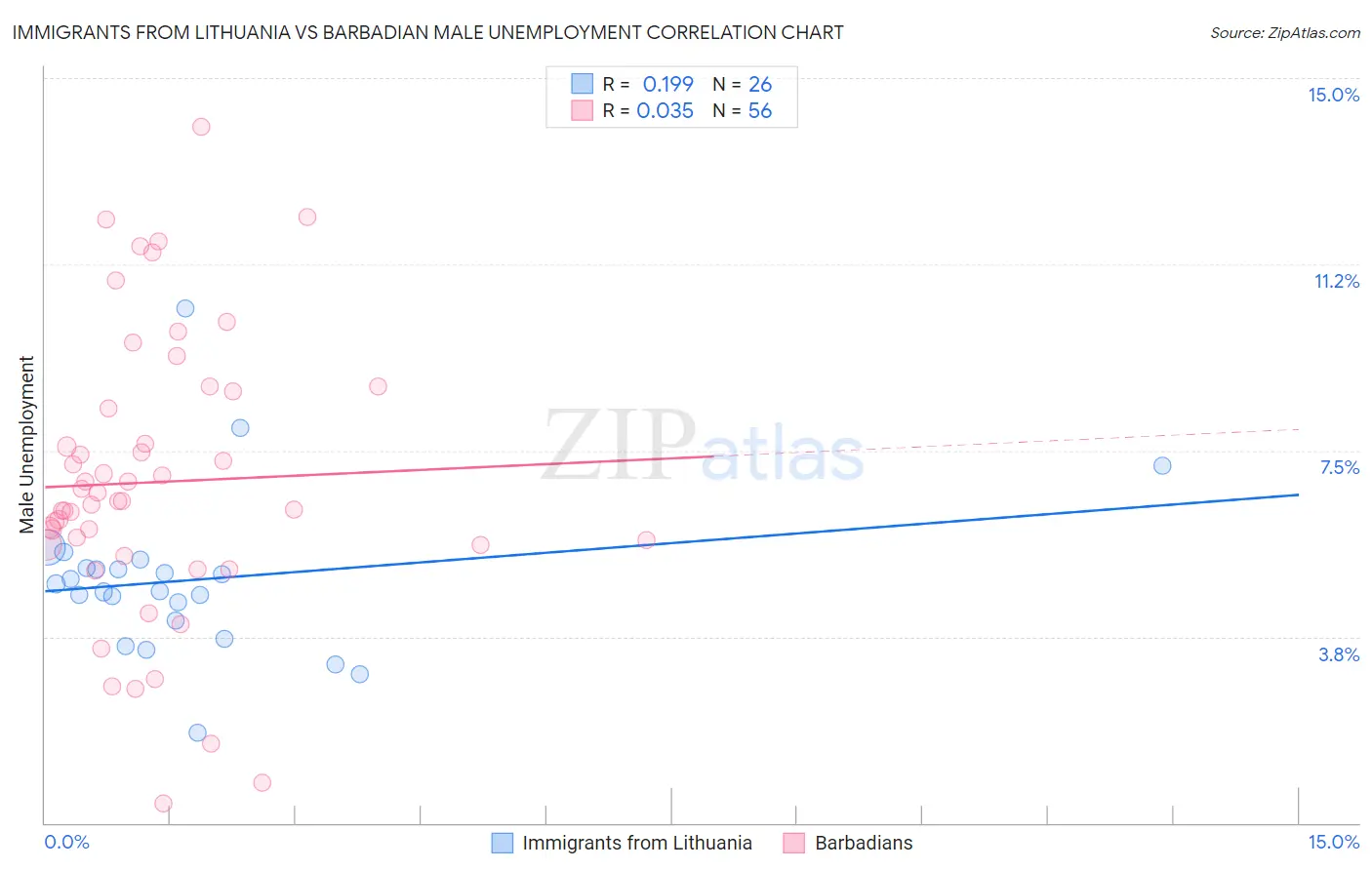 Immigrants from Lithuania vs Barbadian Male Unemployment
