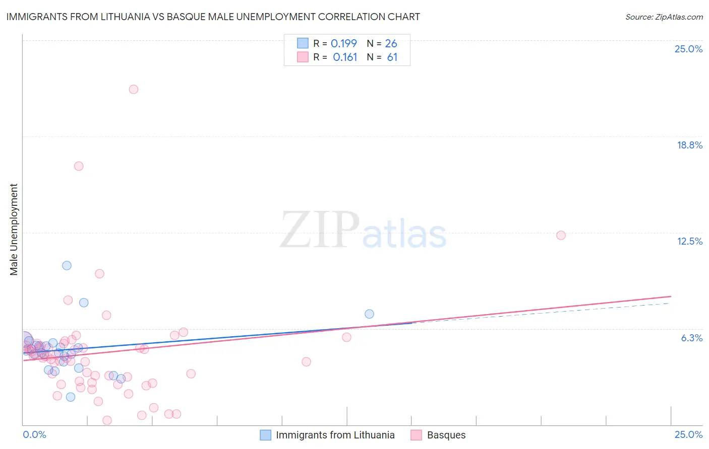 Immigrants from Lithuania vs Basque Male Unemployment