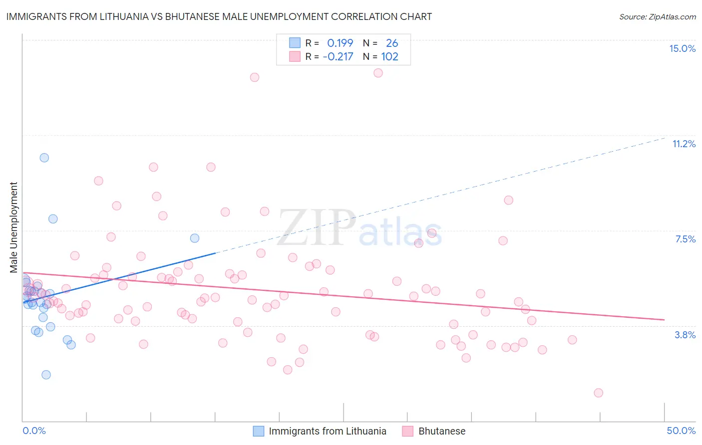 Immigrants from Lithuania vs Bhutanese Male Unemployment