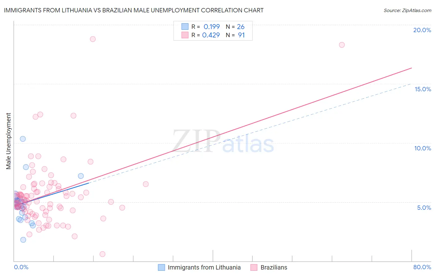 Immigrants from Lithuania vs Brazilian Male Unemployment