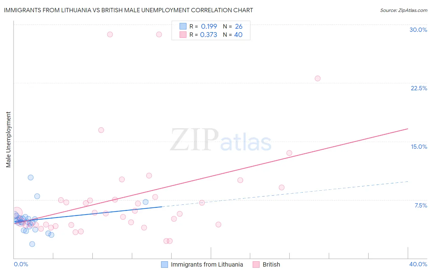 Immigrants from Lithuania vs British Male Unemployment