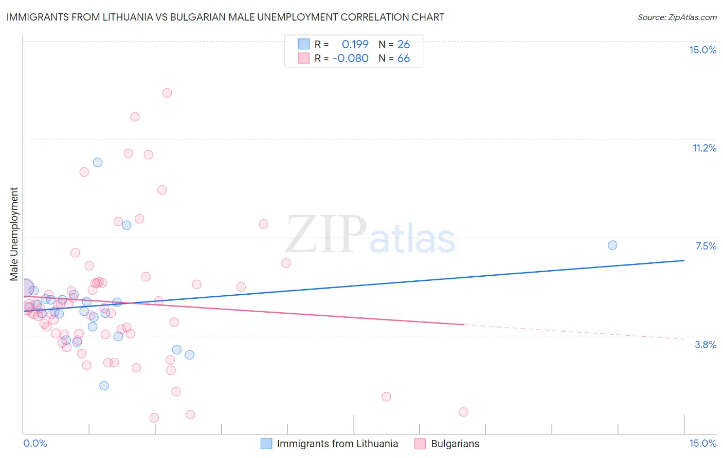 Immigrants from Lithuania vs Bulgarian Male Unemployment