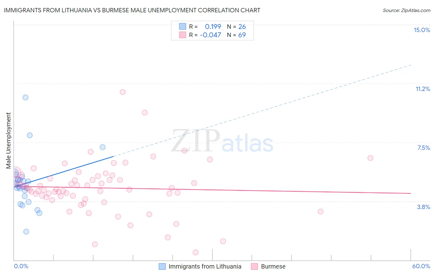 Immigrants from Lithuania vs Burmese Male Unemployment