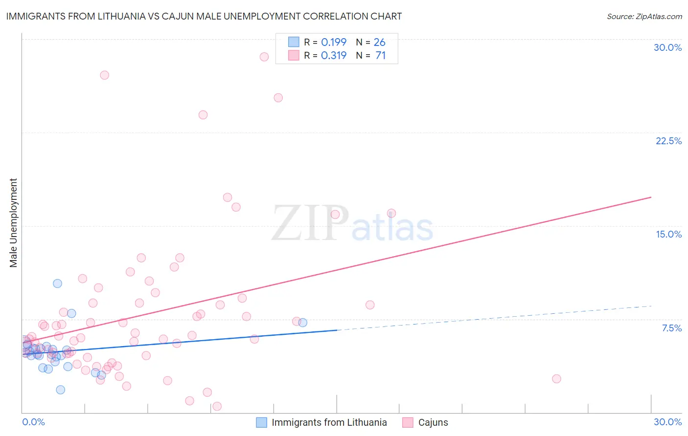 Immigrants from Lithuania vs Cajun Male Unemployment