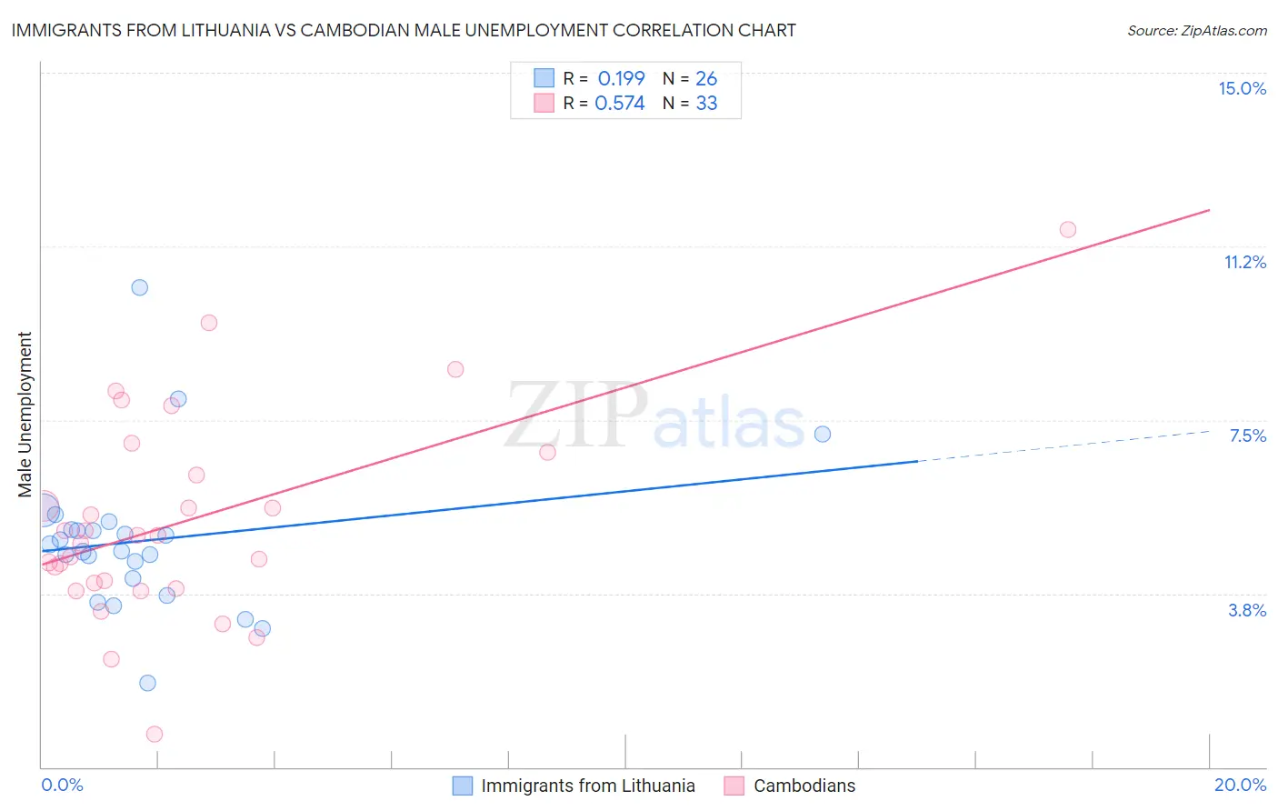 Immigrants from Lithuania vs Cambodian Male Unemployment