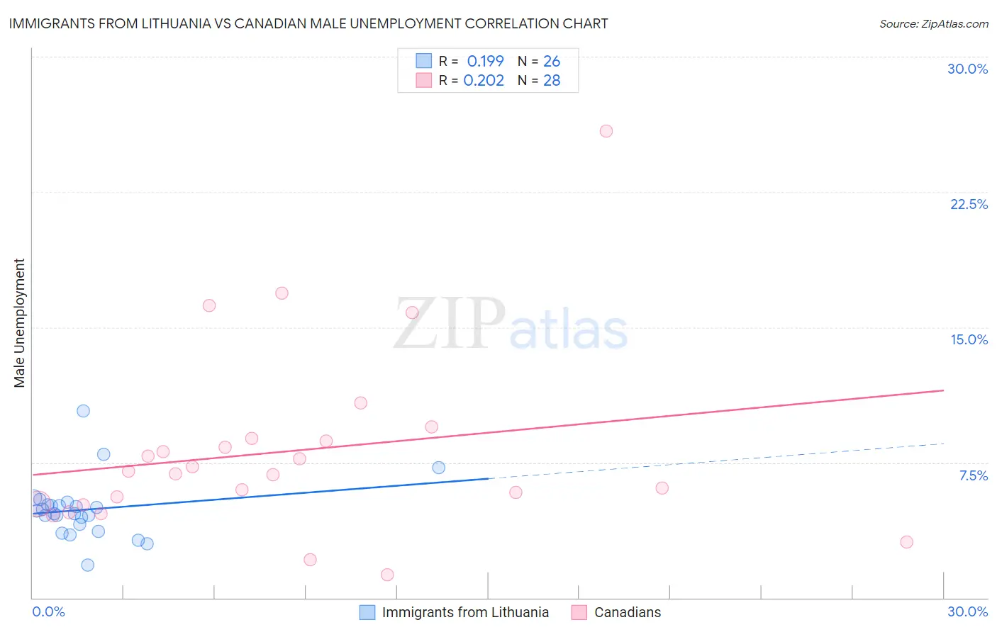 Immigrants from Lithuania vs Canadian Male Unemployment