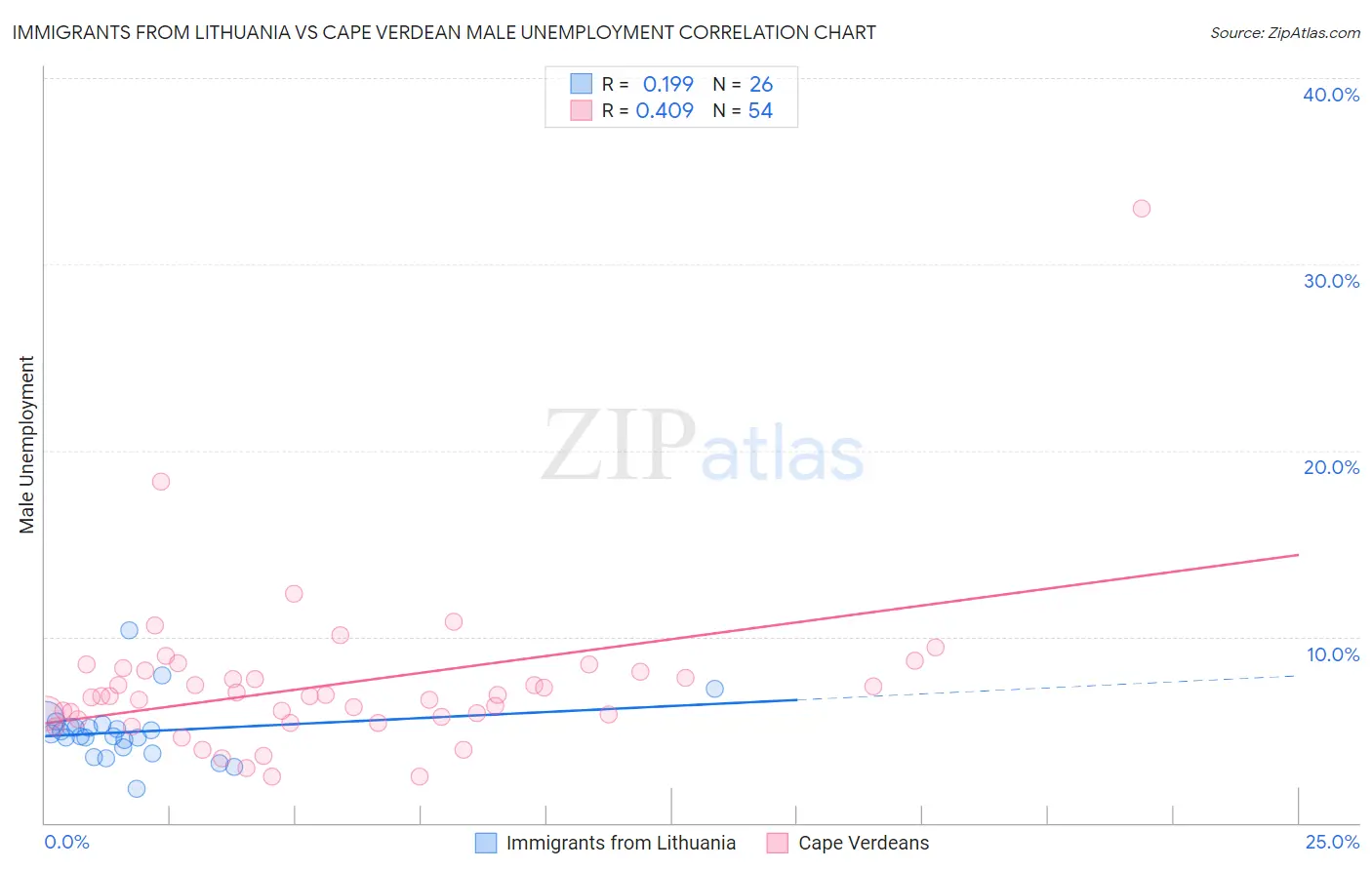 Immigrants from Lithuania vs Cape Verdean Male Unemployment