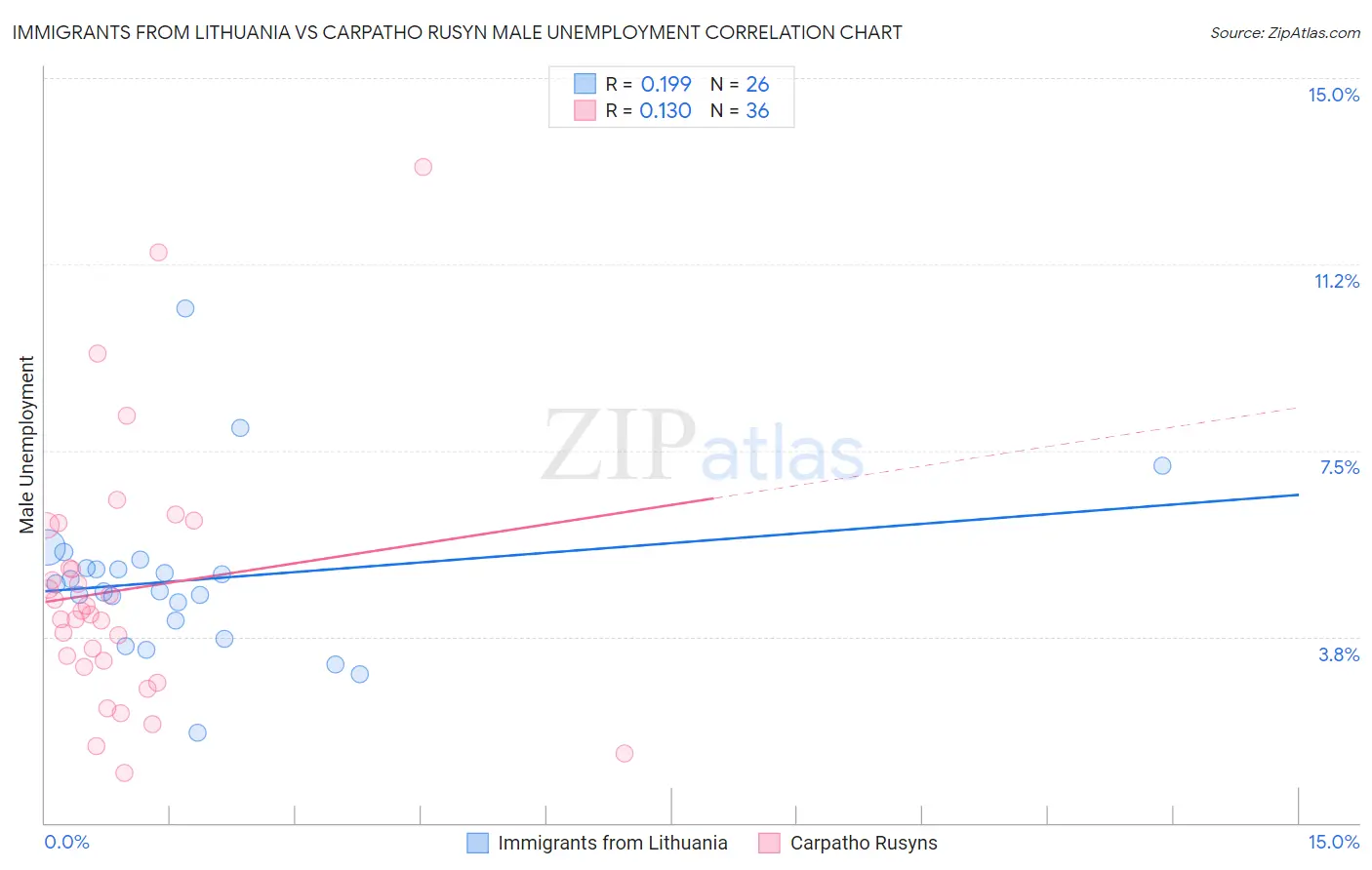 Immigrants from Lithuania vs Carpatho Rusyn Male Unemployment