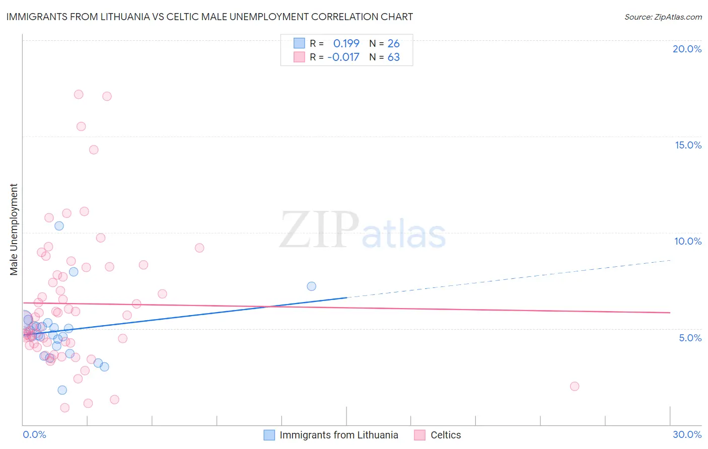 Immigrants from Lithuania vs Celtic Male Unemployment
