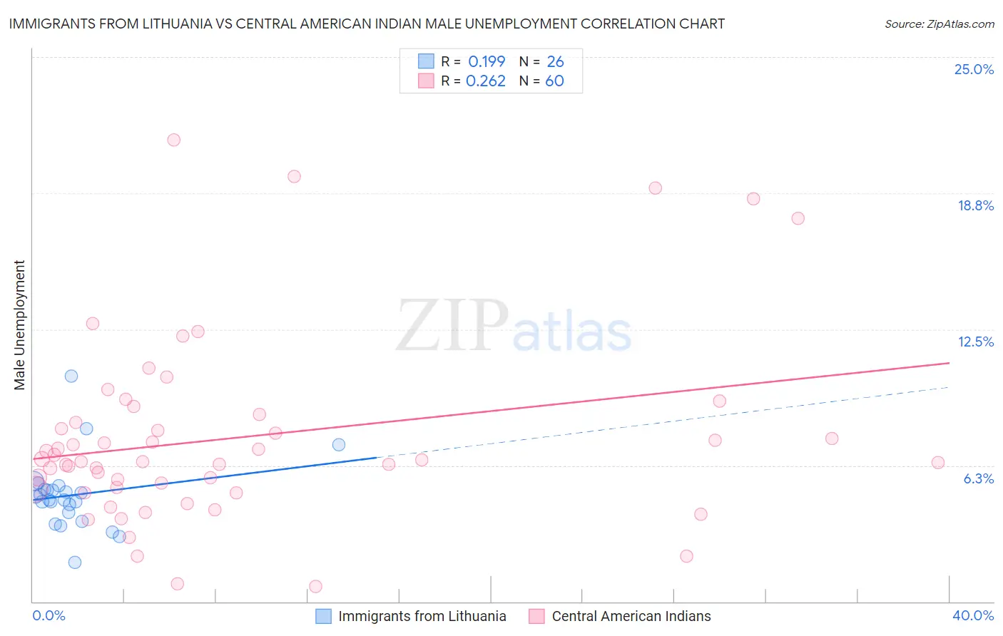Immigrants from Lithuania vs Central American Indian Male Unemployment