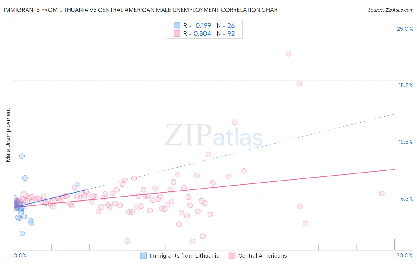 Immigrants from Lithuania vs Central American Male Unemployment