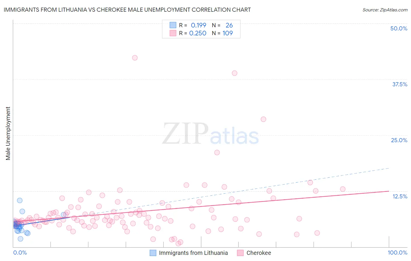 Immigrants from Lithuania vs Cherokee Male Unemployment